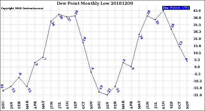 Milwaukee Weather Dew Point<br>Monthly Low