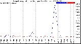 Milwaukee Weather Evapotranspiration<br>vs Rain per Day<br>(Inches)