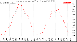 Milwaukee Weather Evapotranspiration<br>per Month (Inches)