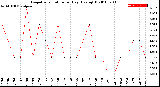 Milwaukee Weather Evapotranspiration<br>per Day (Ozs sq/ft)