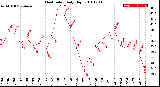 Milwaukee Weather Heat Index<br>Daily High