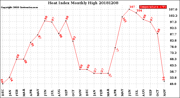 Milwaukee Weather Heat Index<br>Monthly High