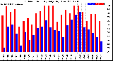 Milwaukee Weather Outdoor Humidity<br>Daily High/Low