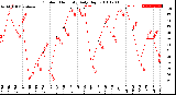 Milwaukee Weather Outdoor Humidity<br>Daily High