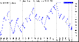 Milwaukee Weather Outdoor Humidity<br>Daily Low