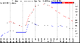 Milwaukee Weather Outdoor Temperature<br>vs Dew Point<br>(24 Hours)