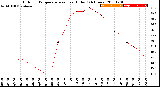 Milwaukee Weather Outdoor Temperature<br>vs Heat Index<br>(24 Hours)