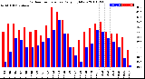 Milwaukee Weather Outdoor Temperature<br>Daily High/Low