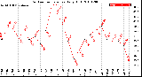 Milwaukee Weather Outdoor Temperature<br>Daily High