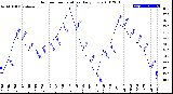 Milwaukee Weather Outdoor Temperature<br>Daily Low