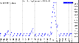 Milwaukee Weather Rain<br>By Day<br>(Inches)