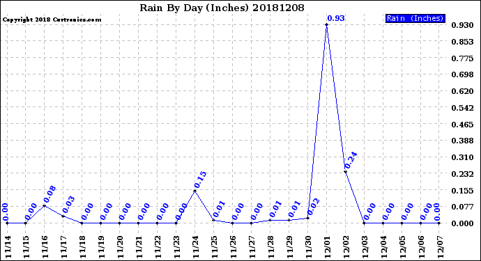 Milwaukee Weather Rain<br>By Day<br>(Inches)