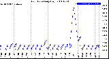 Milwaukee Weather Rain Rate<br>Daily High