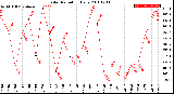 Milwaukee Weather Solar Radiation<br>Daily