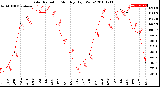 Milwaukee Weather Solar Radiation<br>Monthly High W/m2