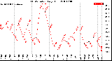 Milwaukee Weather THSW Index<br>Daily High