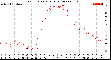 Milwaukee Weather THSW Index<br>per Hour<br>(24 Hours)