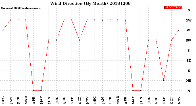 Milwaukee Weather Wind Direction<br>(By Month)