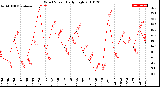 Milwaukee Weather Wind Speed<br>Daily High