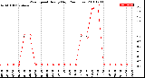 Milwaukee Weather Wind Speed<br>Hourly High<br>(24 Hours)