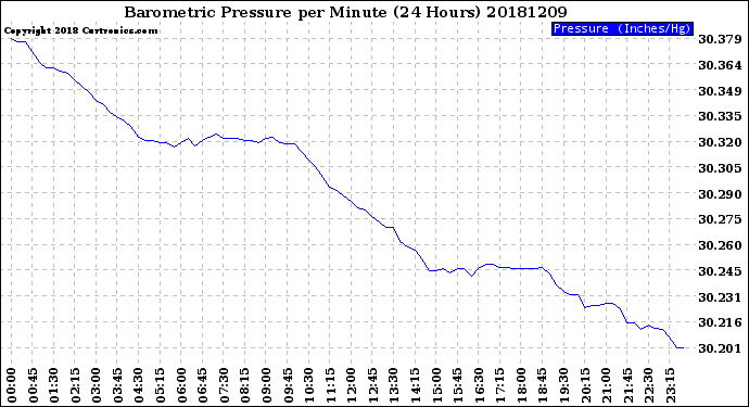 Milwaukee Weather Barometric Pressure<br>per Minute<br>(24 Hours)