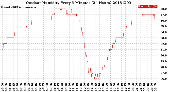 Milwaukee Weather Outdoor Humidity<br>Every 5 Minutes<br>(24 Hours)