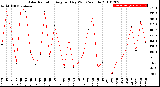 Milwaukee Weather Solar Radiation<br>Avg per Day W/m2/minute