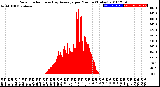 Milwaukee Weather Solar Radiation<br>& Day Average<br>per Minute<br>(Today)