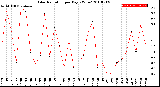 Milwaukee Weather Solar Radiation<br>per Day KW/m2