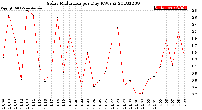 Milwaukee Weather Solar Radiation<br>per Day KW/m2