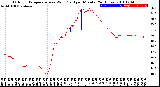 Milwaukee Weather Outdoor Temperature<br>vs Wind Chill<br>per Minute<br>(24 Hours)