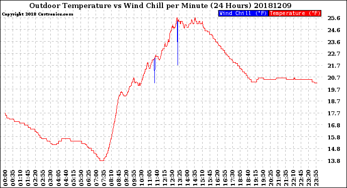 Milwaukee Weather Outdoor Temperature<br>vs Wind Chill<br>per Minute<br>(24 Hours)