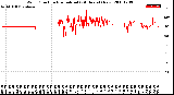 Milwaukee Weather Wind Direction<br>Normalized<br>(24 Hours) (New)