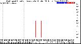 Milwaukee Weather Wind Speed<br>Actual and Average<br>by Minute<br>(24 Hours) (New)