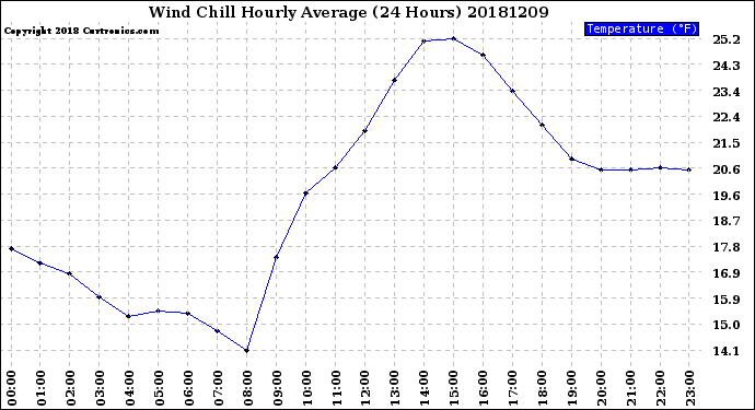 Milwaukee Weather Wind Chill<br>Hourly Average<br>(24 Hours)