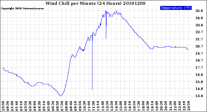 Milwaukee Weather Wind Chill<br>per Minute<br>(24 Hours)