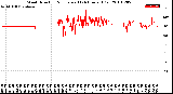 Milwaukee Weather Wind Direction<br>Normalized<br>(24 Hours) (Old)