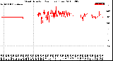 Milwaukee Weather Wind Direction<br>(24 Hours) (Raw)