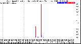 Milwaukee Weather Wind Speed<br>Actual and Median<br>by Minute<br>(24 Hours) (Old)