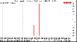 Milwaukee Weather Wind Speed<br>by Minute<br>(24 Hours) (Old)