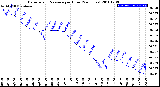 Milwaukee Weather Barometric Pressure<br>per Hour<br>(24 Hours)