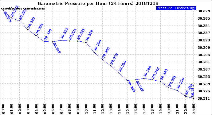 Milwaukee Weather Barometric Pressure<br>per Hour<br>(24 Hours)