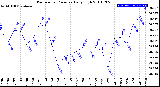 Milwaukee Weather Barometric Pressure<br>Daily High