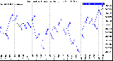 Milwaukee Weather Barometric Pressure<br>Daily Low