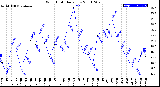 Milwaukee Weather Wind Chill<br>Daily Low