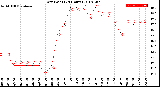 Milwaukee Weather Dew Point<br>(24 Hours)