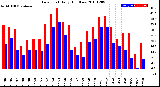 Milwaukee Weather Dew Point<br>Daily High/Low