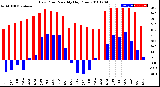 Milwaukee Weather Dew Point<br>Monthly High/Low