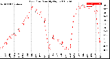 Milwaukee Weather Dew Point<br>Monthly High