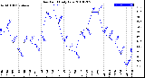 Milwaukee Weather Dew Point<br>Daily Low